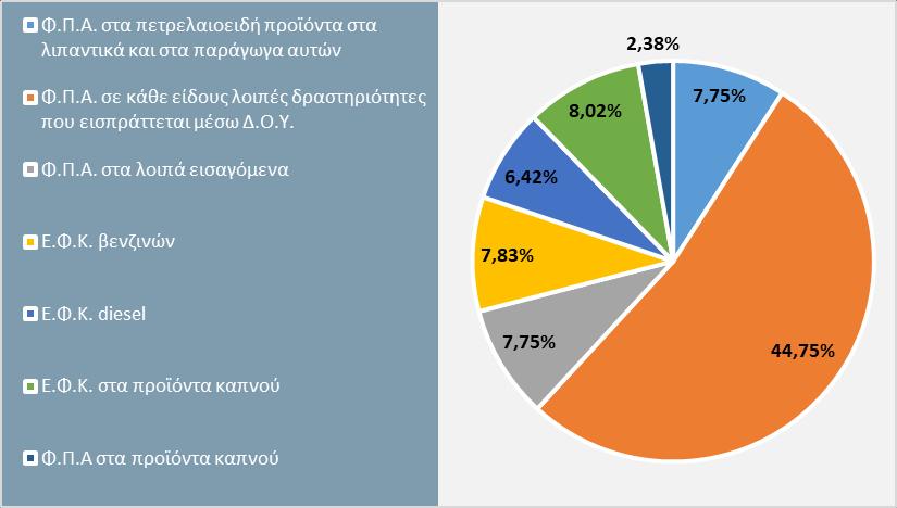 Πορεία εσόδων και στόχοι είσπραξης έμμεσων φόρων σε μηνιαία βάση για τα έτη & Γράφημα 14.