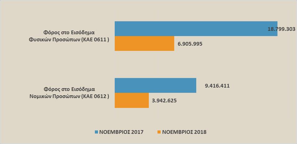 01.2014 με τα έσοδα να βαίνουν διαρκώς μειούμενα, αφού πρόκειται για εξόφληση παλαιών οφειλών και τα έσοδα από τον Ενιαίο Φόρο Ιδιοκτησίας Ακινήτων ΕΝ.Φ.Ι.Α. (ΚΑΕ 0225), εμφανίζονται μειωμένα κατά 5,80 εκ.