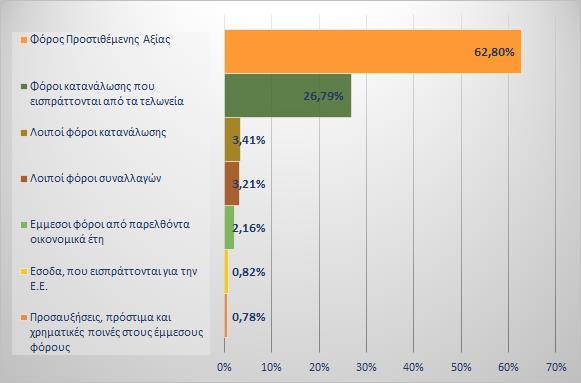 ΕΚΘΕΣΗ ΝΟΕΜΒΡΙΟΣ Στο Γράφημα 8 παρουσιάζεται το ποσοστό συμμετοχής της κάθε μείζονος κατηγορίας στο σύνολο των έμμεσων φόρων, με τα έσοδα αθροιστικά από τον Φ.Π.Α.