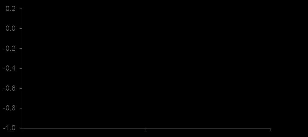 Adjusted mean change from baseline HbA 1c (%) Dapagliflozin προστιθέμενη στη μετφορμίνη: Διατηρήσιμες μειώσεις της HbA 1c στο χρόνο (n=133) (n=132) Primary endpoint 24 weeks Placebo + metformin (Mean