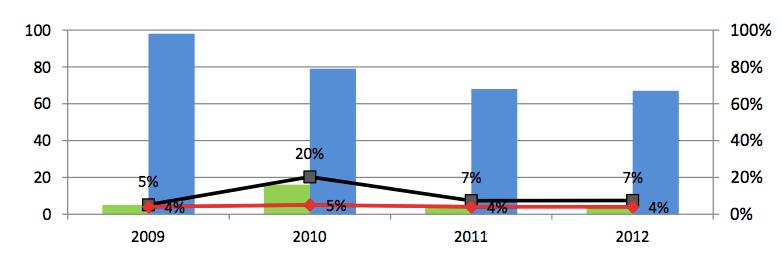 The contribution of the Greek pharmaceutical sector in Innovation In 2012, Greece invested 84 million in pharmaceutical research and development, which accounts 22% of total R&D investment Source: