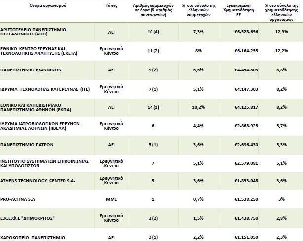 Ελληνικοί Οργανισμοί με