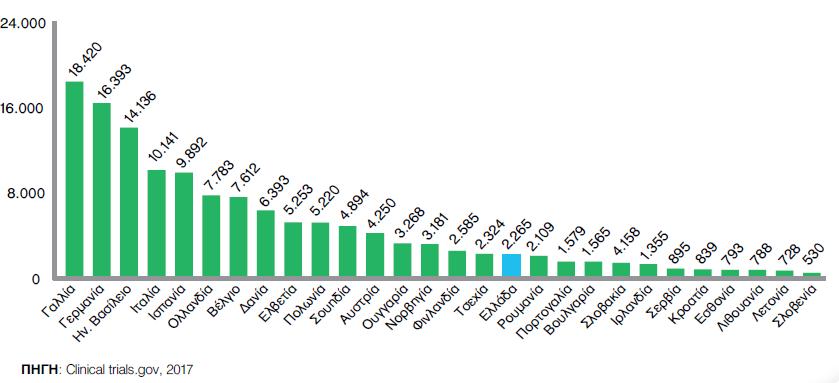 Αριθμός κλινικών μελετών