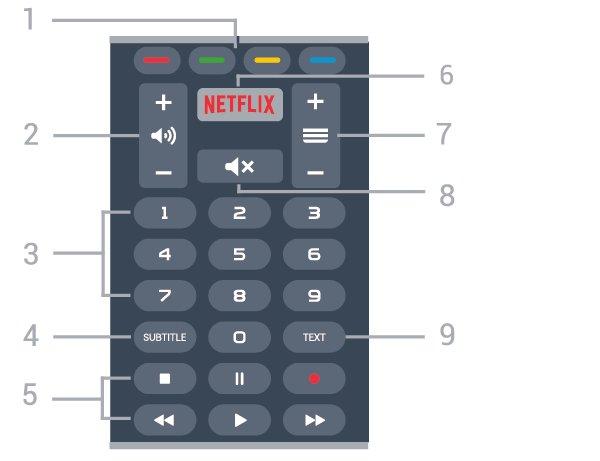 Αν είναι διαθέσιμα. Κάτω 4 - TV GUIDE Άνοιγμα ή κλείσιμο του Οδηγού TV. 5 - SOURCES Άνοιγμα ή κλείσιμο του μενού Πηγές. 6 - SETTINGS Άνοιγμα του μενού Συχνές ρυθμίσεις.