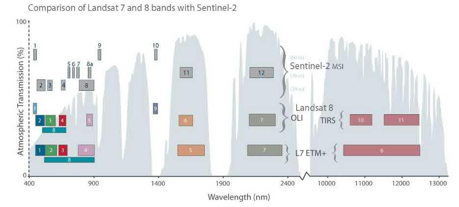 Εικόνα 14. Τα φασματικά και χωρικά χαρακτηριστικά των δορυφόρων Sentinel-2 σε σύγκριση με τους δορυφόρους Landsat (https://landsat.gsfc.nasa.gov/sentinel-2a-launches-our-compliments-our-complements/).