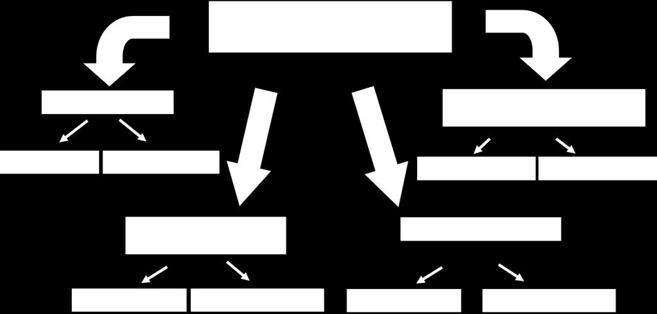 Εικόνα 31. Στο πρώτο σχήμα αριστερά παρουσιάζεται μία εικόνα με τρία είδη κάλυψης. Στο διάγραμμα του δευτέρου σχήματος (κέντρο) παρουσιάζονται οι φασματικές υπογραφές των καλύψεων του 1ου σχήματος.