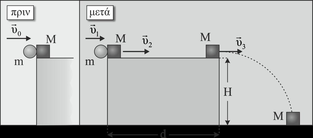 ΘΕΜΑ Δ Πάνω στον οριζόντιο πάγκο ενός εργαστηρίου Φυσικής είναι ακίνητο ένα μικρό κιβώτιο μάζας M = kg.