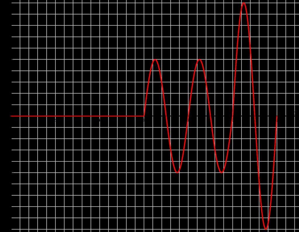 Το πρώτο κύµα ϕτάνει την στιγµή r 1 υ δ = 6s και το δεύτερο κύµα ϕτάνει την στιγµή r 2 υ δ