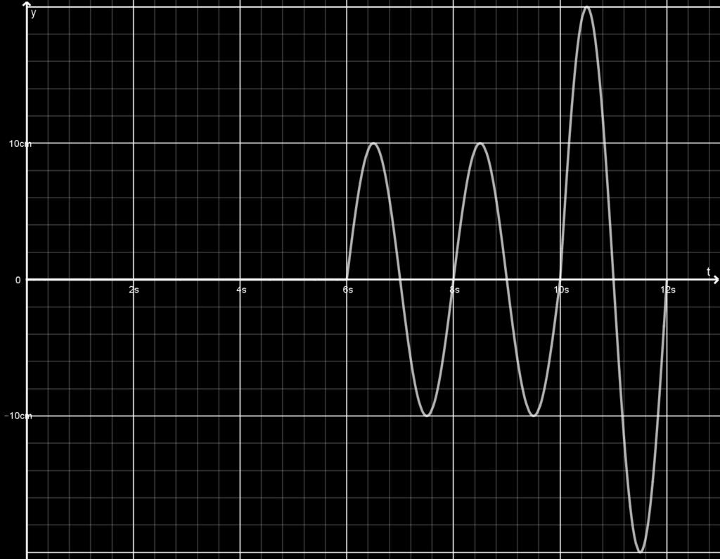 I ϑα είναι : y = 0 0 < t < 6s y = 0, 01ηµ (πt 6π) 6s t < 10s y = 0, 02ηµ (πt 8π) t 10s Γ.