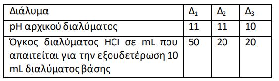 Ποια από τις παρακάτω επιλογές είναι η σωστή για τη σχέση των βαθμών ιοντισμού των βάσεων Β1, Β2, και Β3; α. α1 = 25α3 και α2=α3 β. α1 = 4α3 και α2=10α3 γ.