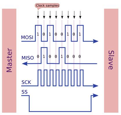 Το SPI ενεργοποιείται όταν φορτωθεί ένα byte στον Master SDR. Κοινό ρολόϊ Σύγχρονη μετάδοση.