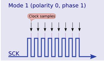 Η βιβλιοθήκη <SPI.h> SPISettings(frequency, bitorder, spimode) frequency 16000000 για τη συχνότητα του Arduino.