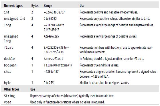 Data types short uint16_t word uint8_t