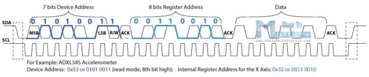 Το επιταχυνσιόμετρο ADXL345 έχει μια μοναδική διεύθυνση 0x53 και τρεις εσωτερικούς καταχωρητές στους οποίους αποθηκεύονται τα δεδομένα για την