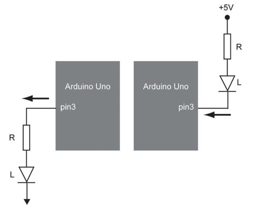 Σύνδεση LED Συνδεσμολογία (α) Όταν η έξοδος Digital Pin 3 γίνει HIGH (VOH=5V) θα υπάρξει ένα ρεύμα προς το LED (source IOH) το οποίο από τα χαρακτηριτικά του μικροελεγκτή είναι περίπου 18 ma για