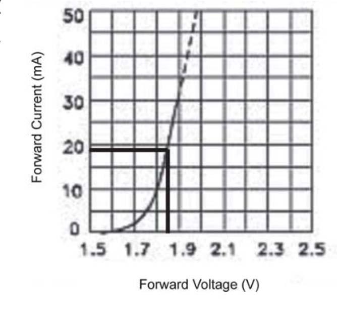 85 V, όπως δείχνει η χαρακτηριστική καμπύλη του LED στο Σχήμα 2.9. Επομένως: R = (4.5-1.