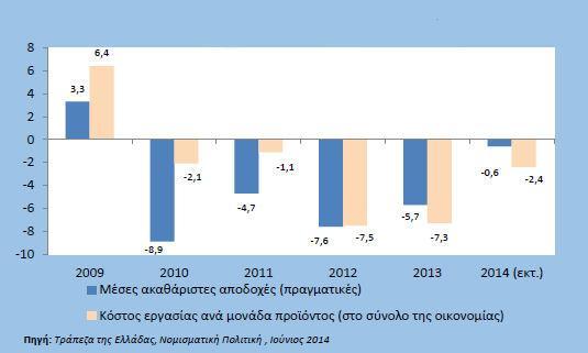 Διάγραμμα 1: Ελλάδα, αποδοχές και κόστος εργασίας (% μεταβολή) Εκτός από την Ελλάδα, η παγκόσμια οικονομική κρίση που ξεκίνησε το 2008 επηρέασε και άλλες χώρες του ευρωπαϊκού νότου (Ισπανία,
