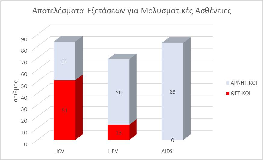 ΗΠΑΤΙΤΙΔΑ Γ Ανάμεσα στους ενέσιμους χρήστες (έστω και μια φορά στη ζωή) δόθηκαν έγκυρα αποτελέσματα Ηπατίτιδας Γ για 84 άτομα.