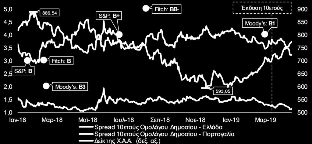 2019 19 ΑΠΡΙΛΙΟΥ Εβδομαδιαίο Δελτίο Οικονομικών Εξελίξεων Διεύθυνση Οικονομικών Μελετών Αγορά Ομολόγων και Χρηματιστήριο: Προσδοκίες για την αναπτυξιακή δυναμική, τη δημοσιονομική σταθερότητα και την