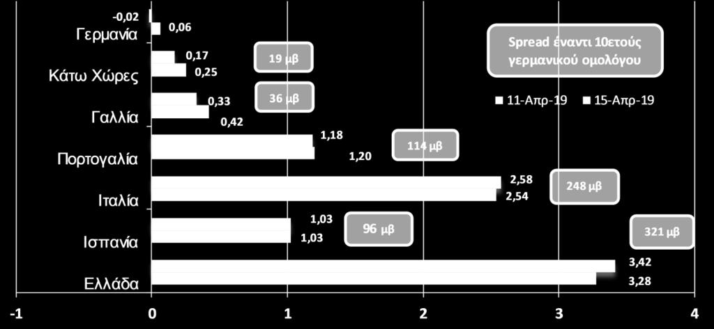 Στην Ελληνική αγορά ομολόγων, το εύρος τιμών αγοράς του 10ετούς κρατικού ομολόγου λήξης 12 Μαρ. 2029 με κουπόνι 3,875%, διαμορφωνόταν στις 15 Απριλίου μεταξύ 104,78-105,08 ήτοι απόδοση 3,26%- 3,30%.