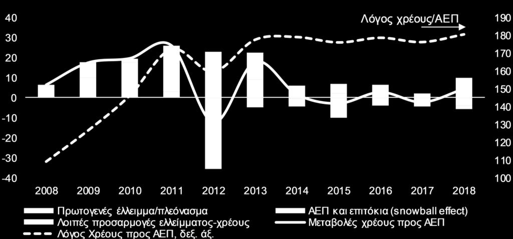 Σύμφωνα με τα στοιχεία της Έκθεσης του Διοικητή της Τράπεζας της Ελλάδος, το δημόσιο χρέος αυξήθηκε το 2018, τόσο ως ποσοστό του ΑΕΠ όσο και σε ονομαστική αξία.