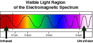 Oπτικά συστήματα Wavelength ( ): length of a wave and is measured in nanometers, 10 9 m (nm) 400nm (violet) to 700nm (red) is visible