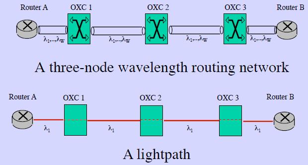 optical networks: a circuit-switched connection A connection is an optical path through the optical network (called a lightpath) and it is established using a wavelength on each hop along the