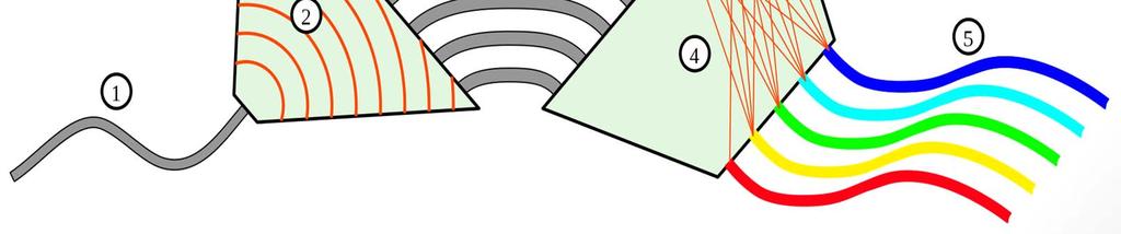 waveguide gratings που είναι