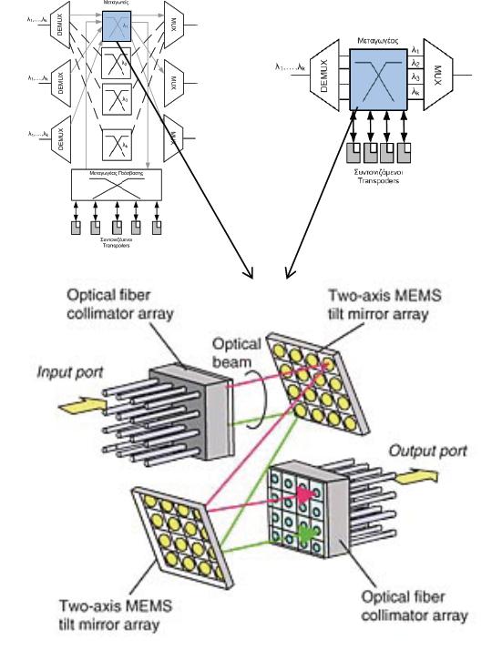 Οπτικοί μεταγωγείς MEMS Μεταγωγέας επιπέδου 0 (layer 0): Μετάγει φως από τις εισόδους στις εξόδους Ανεξάρτητο από μήκος