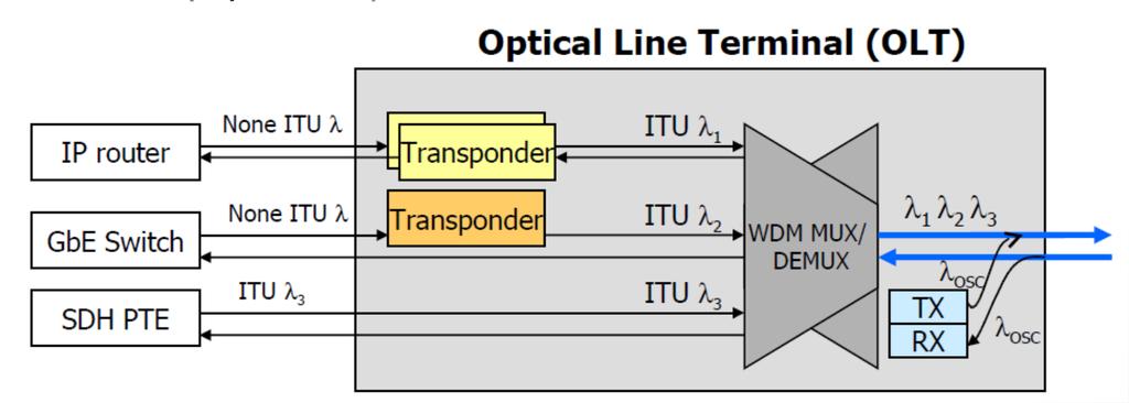 Optical Line Terminals (OLTs) OLTs used at source and destination sites to originate and terminate WDM signals respectively