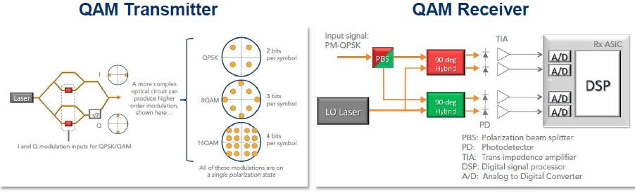 Σχήματα διαμόρφωσης: The Coherent Revolution ΙΙΙ An IQ modulator is used to create advanced Quadrature Amplitude Modulation (QAM) formats with higher bandwidth efficiency.
