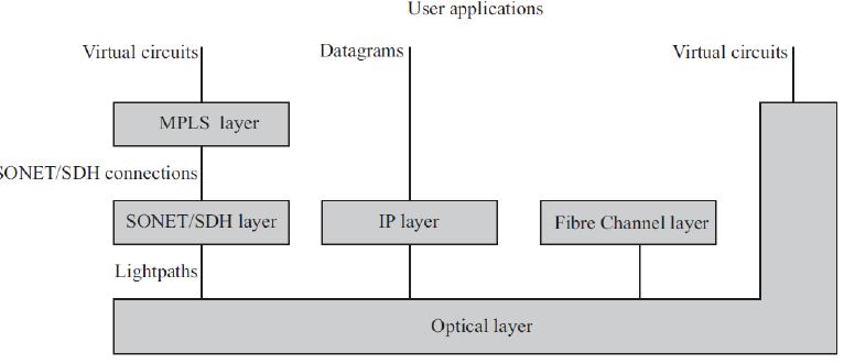 Optical Layer in Layered Hierarchy