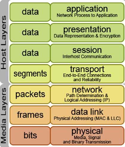Optical Transport Network (OTN) Το Optical Transport Network (OTN G.