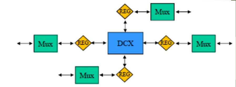 SONET/SDH network configurations Point to point Node at ends Terminal Multiplexers (TM) Path Terminating Equipment (PTE) Linear Inserting add/drop multiplexers (ADM) between TM in point to point