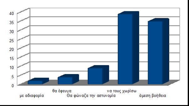 2 η Πως θα αντιμετώπιζες μια σκηνή μπόουλινγκ εάν ήσουν παρών; με αδιαφορὶα 2 θα έφευγα 4 θα καλοὺσα την αστυνομὶα 9 θα προσπαθοὺσα να τους χωρὶσω 39 θα φὼναζα για ὰμεση βοὴθεια 35 Σχόλια Το 82%