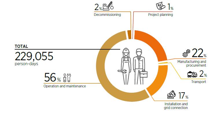 Πράσινες θέσεις εργασίας Distribution of human resources required along the value