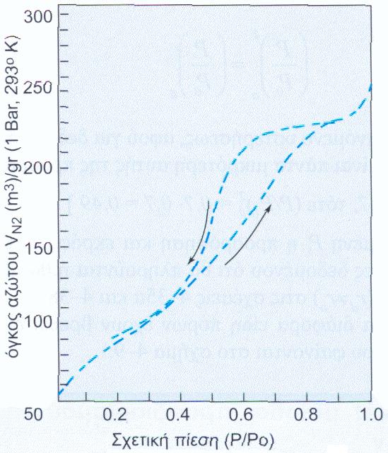 4.6 επίδραση πόρων στην προσρόφηση φαινόμενα υστέρησης εξίσωση Kelvin e ζv cos/r RT σ-επιφανειακή τάση, L -μοριακός όγκος υγρού -γωνία επαφής r -ακτίνα