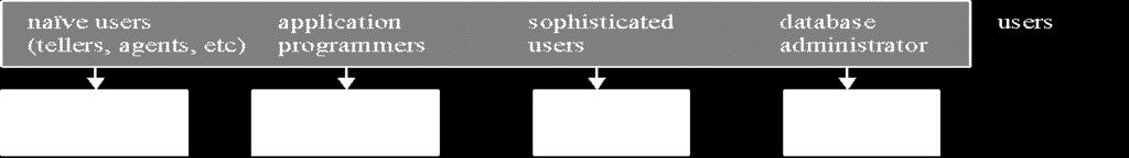 DBMS indices