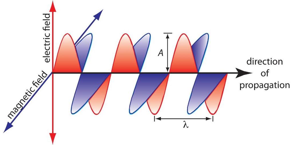 ΔΙΗΛΕΚΤΙΚΟ μ, ε, σ = 0 ή σ << ωε,,