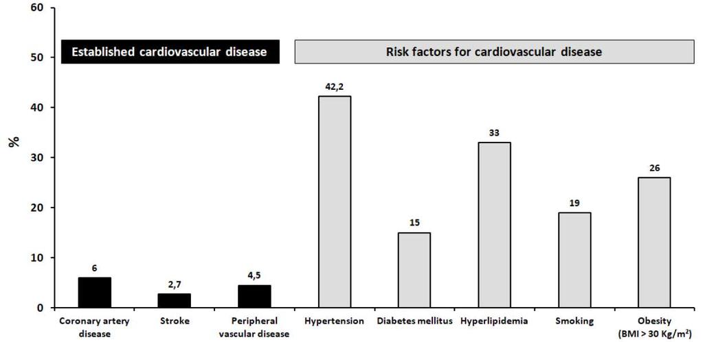 Kαρδιαγγειακοί OUTLINE παράγοντες κινδύνου - παθήσεις 40%: 2 καρδιαγγειακούς παράγοντες κινδύνου 1-γενής πρόληψη ΚΑΝ με στατίνη σε άτομα υψηλού κινδύνου στο 42% Επίτευξη