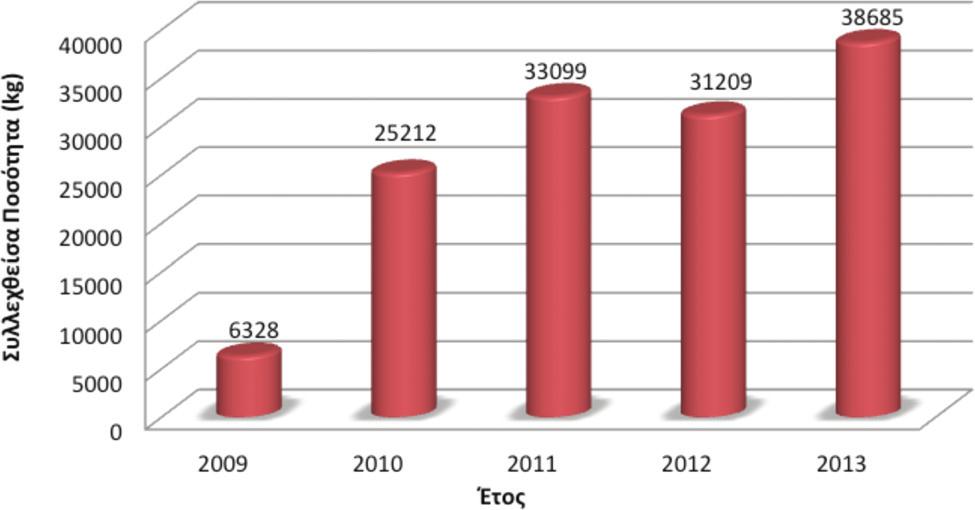 παρατηρήθηκε αύξηση τόσο στο ρυθμό τοποθέτησης κάδων, όσο και στην ποσότητα μπαταριών που συλλέχθηκε, σε σύγκριση με το 2012.