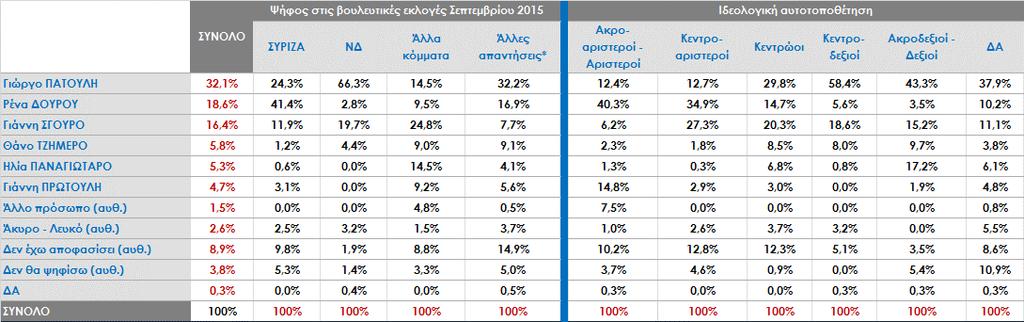 Αν την Κυριακή είχαμε περιφερειακές εκλογές, ποιον θα ψηφίζατε για Περιφερειάρχη Αττικής; Ανάλυση ως προς την ψήφο στις βουλευτικές