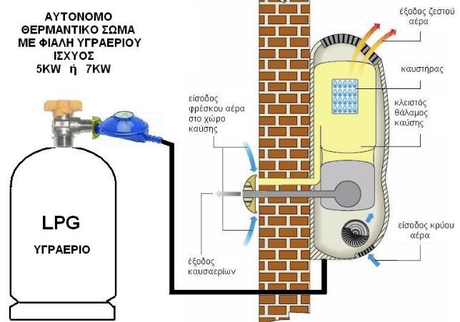 Θέρμανση+ ZNX Υγραερίου Καθαρό περιβάλλον Προσαρμογή της ισχύος Δεν χρειάζεται να έχει