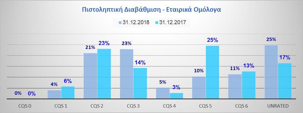 ΠΡΟΦΙΛ ΚΙΝΔΥΝΟΥ Η μέση τιμή της προσαρμοσμένης διάρκειας των Εταιρικών Ομολόγων κατά την 31.12.2018 ισούται με 2,9 έτη, έναντι των 2,5 ετών κατά την 31.12.2017.