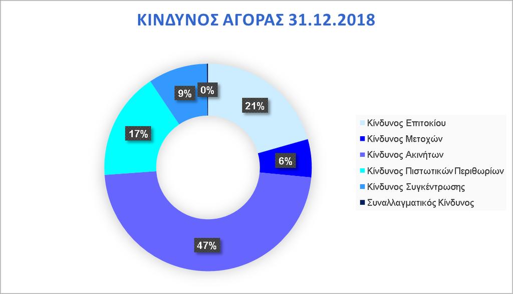 ΔΙΑΧΕΙΡΙΣΗ ΚΕΦΑΛΑΙΩΝ Κίνδυνος Αγοράς Η σύνθεση του δεύτερου μεγαλύτερου κινδύνου βάσει των Κεφαλαιακών Απαιτήσεων Φερεγγυότητας αναλύεται στον παρακάτω πίνακα: Κίνδυνος Αγοράς 31.12.