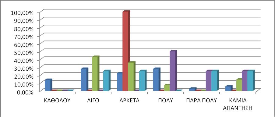 ΓΡΑΥΗΜΑ 6: ΕΠΑΡΚΕΙΑ