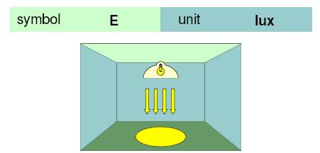 Ένταση φωτισμού (illuminance) Ένταση φωτισμού E είναι το μέτρο της φωτεινής ροής Φ