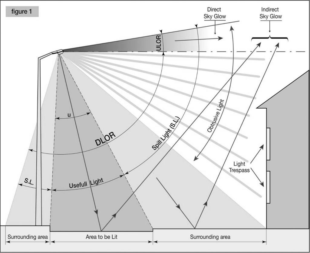 Υπολογισμός του φωτός που ρυπαίνει UFR: Upward Flux Ratio μ: Utilization Factor ULOR: Upward Light Output Ratio DLOR: Downward Light