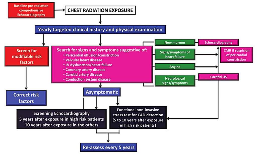 Algorithm for patient management after chest radiotherapy