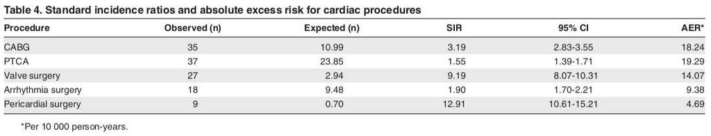 Κλινικά σημαντική καρδιακή νόσος σε ασθενείς με λέμφωμα